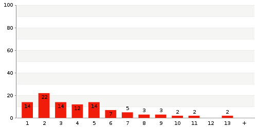 Überblick: Lieferzeit-Statistik von Lager 7356