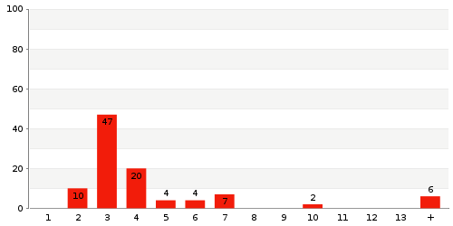 Überblick: Lieferzeit-Statistik von Lager 7405