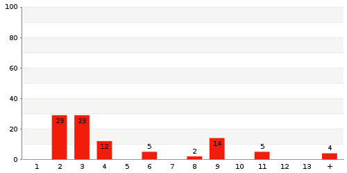 Statystka terminów dostaw: Magazyn 7408