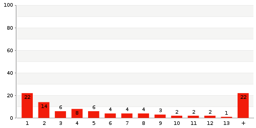 Überblick: Lieferzeit-Statistik von Lager 752