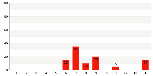 Statystka terminów dostaw: Magazyn 7619