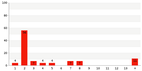 Überblick: Lieferzeit-Statistik von Lager 767