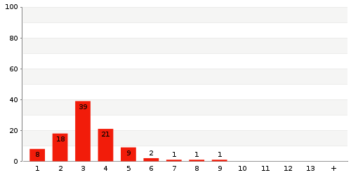 Überblick: Lieferzeit-Statistik von Lager 767