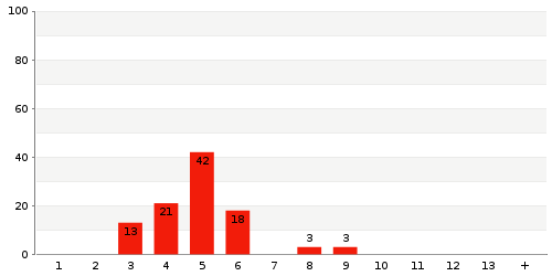 Überblick: Lieferzeit-Statistik von Lager 79DAC