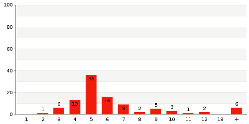 Überblick: Lieferzeit-Statistik von Lager 7