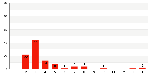 Überblick: Lieferzeit-Statistik von Lager 7