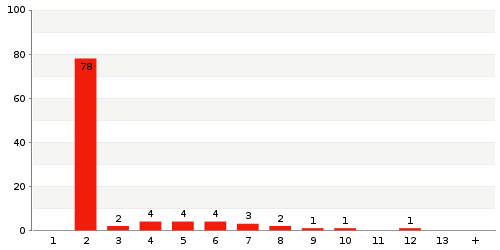 Überblick: Lieferzeit-Statistik von Lager 7