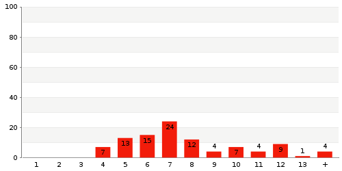 Überblick: Lieferzeit-Statistik von Lager 7