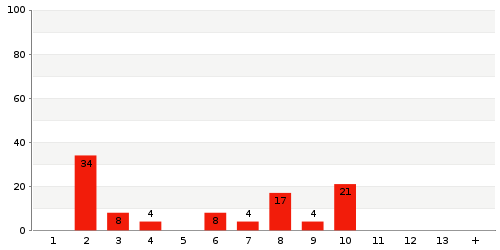 Überblick: Lieferzeit-Statistik von Lager 8054