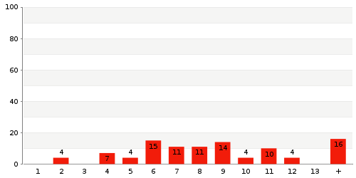 Überblick: Lieferzeit-Statistik von Lager 8054