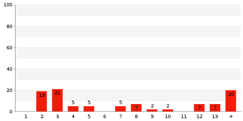 Überblick: Lieferzeit-Statistik von Lager 8054