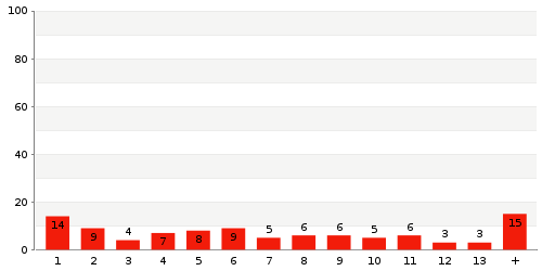 Überblick: Lieferzeit-Statistik von Lager 820