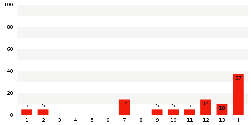 Überblick: Lieferzeit-Statistik von Lager 820