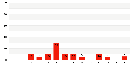 Áttekintés: Raktár 8204 szállítási idő statisztikája