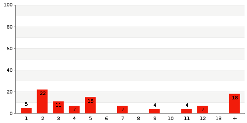 Überblick: Lieferzeit-Statistik von Lager 820