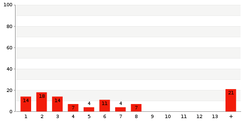 Überblick: Lieferzeit-Statistik von Lager 820