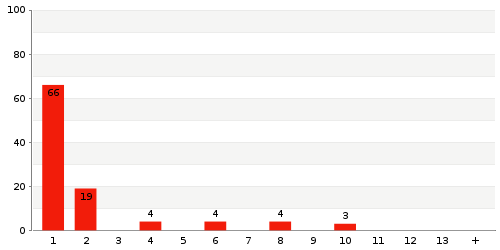 Statystka terminów dostaw: Magazyn 8226