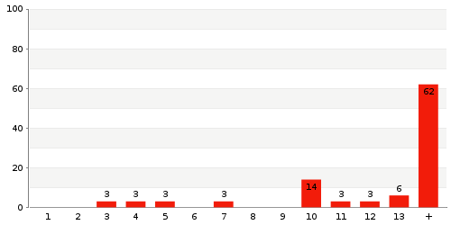 Überblick: Lieferzeit-Statistik von Lager 827