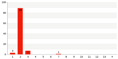 Überblick: Lieferzeit-Statistik von Lager 827