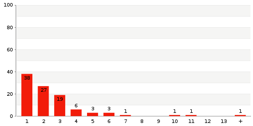 Überblick: Lieferzeit-Statistik von Lager 827