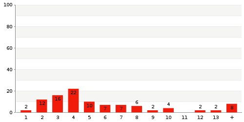 Überblick: Lieferzeit-Statistik von Lager 827