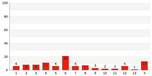 Überblick: Lieferzeit-Statistik von Lager 827