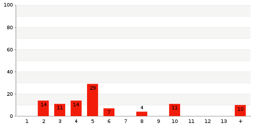 Überblick: Lieferzeit-Statistik von Lager 827