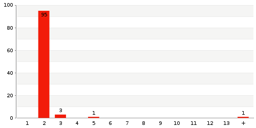 Überblick: Lieferzeit-Statistik von Lager 8465