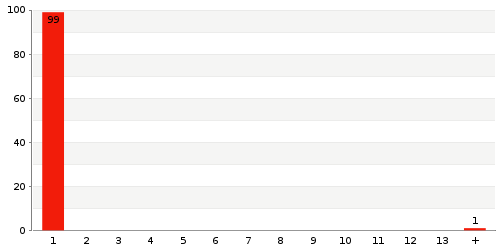 Überblick: Lieferzeit-Statistik von Lager 854