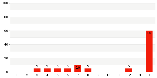 Überblick: Lieferzeit-Statistik von Lager 855