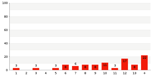 Überblick: Lieferzeit-Statistik von Lager 8580