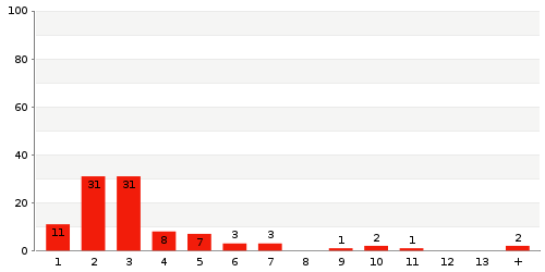 Überblick: Lieferzeit-Statistik von Lager 8580