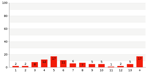 Überblick: Lieferzeit-Statistik von Lager 8670