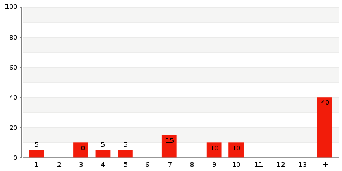 Überblick: Lieferzeit-Statistik von Lager 8670