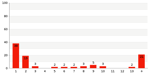 Überblick: Lieferzeit-Statistik von Lager 8685