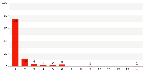 Überblick: Lieferzeit-Statistik von Lager 8685