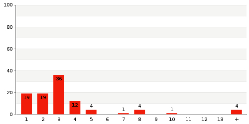 Überblick: Lieferzeit-Statistik von Lager 8760