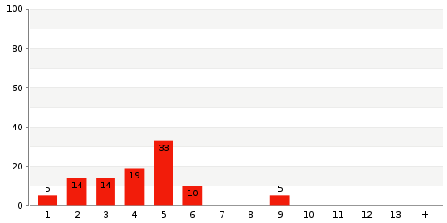 Überblick: Lieferzeit-Statistik von Lager 8760