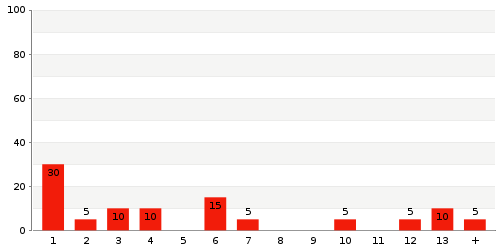 Overview: delivery period statistics of 8JCZ2 South East RG7