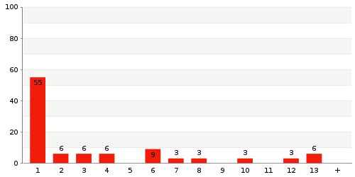 Overview: delivery period statistics of 8JCZ2 South East RG7