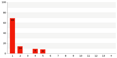 Überblick: Lieferzeit-Statistik von Lager 8MLUH