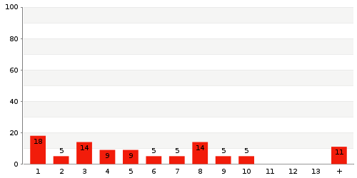 Überblick: Lieferzeit-Statistik von Lager 8NBU2