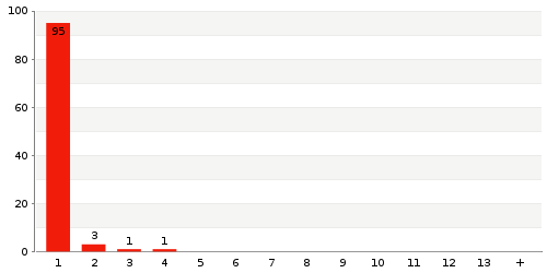 Überblick: Lieferzeit-Statistik von Lager 8UJXH