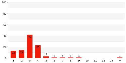 Überblick: Lieferzeit-Statistik von 9089_lager