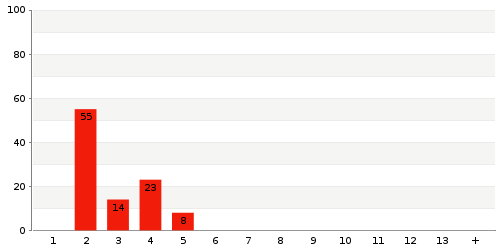 Überblick: Lieferzeit-Statistik von Lager 653