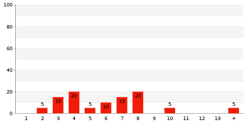 Überblick: Lieferzeit-Statistik von Lager 932