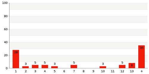 Überblick: Lieferzeit-Statistik von Lager 941