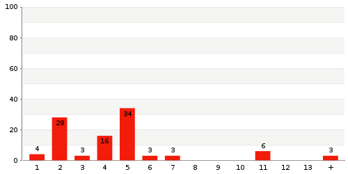 Überblick: Lieferzeit-Statistik von Lager 94QG7