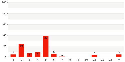 Überblick: Lieferzeit-Statistik von Lager 94QG7