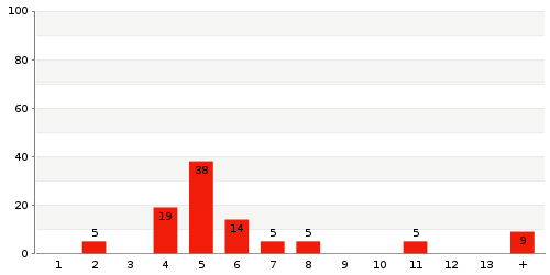 Überblick: Lieferzeit-Statistik von Lager 9509